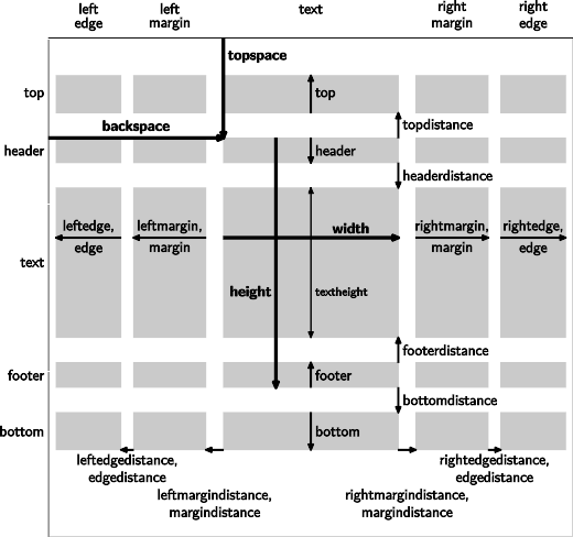 Diagram of \setuplayout[] dimensions